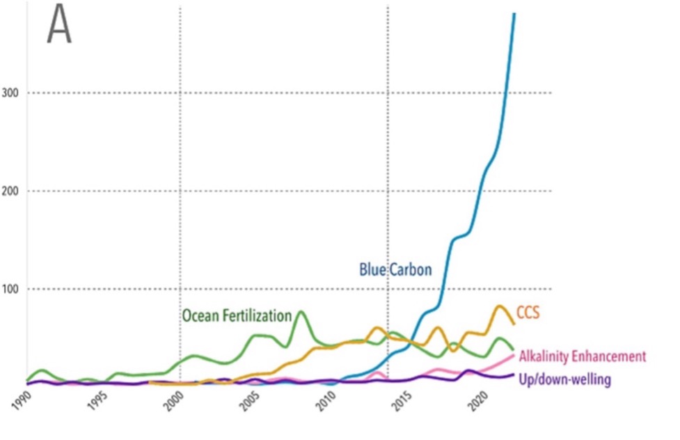 mcdr line graph