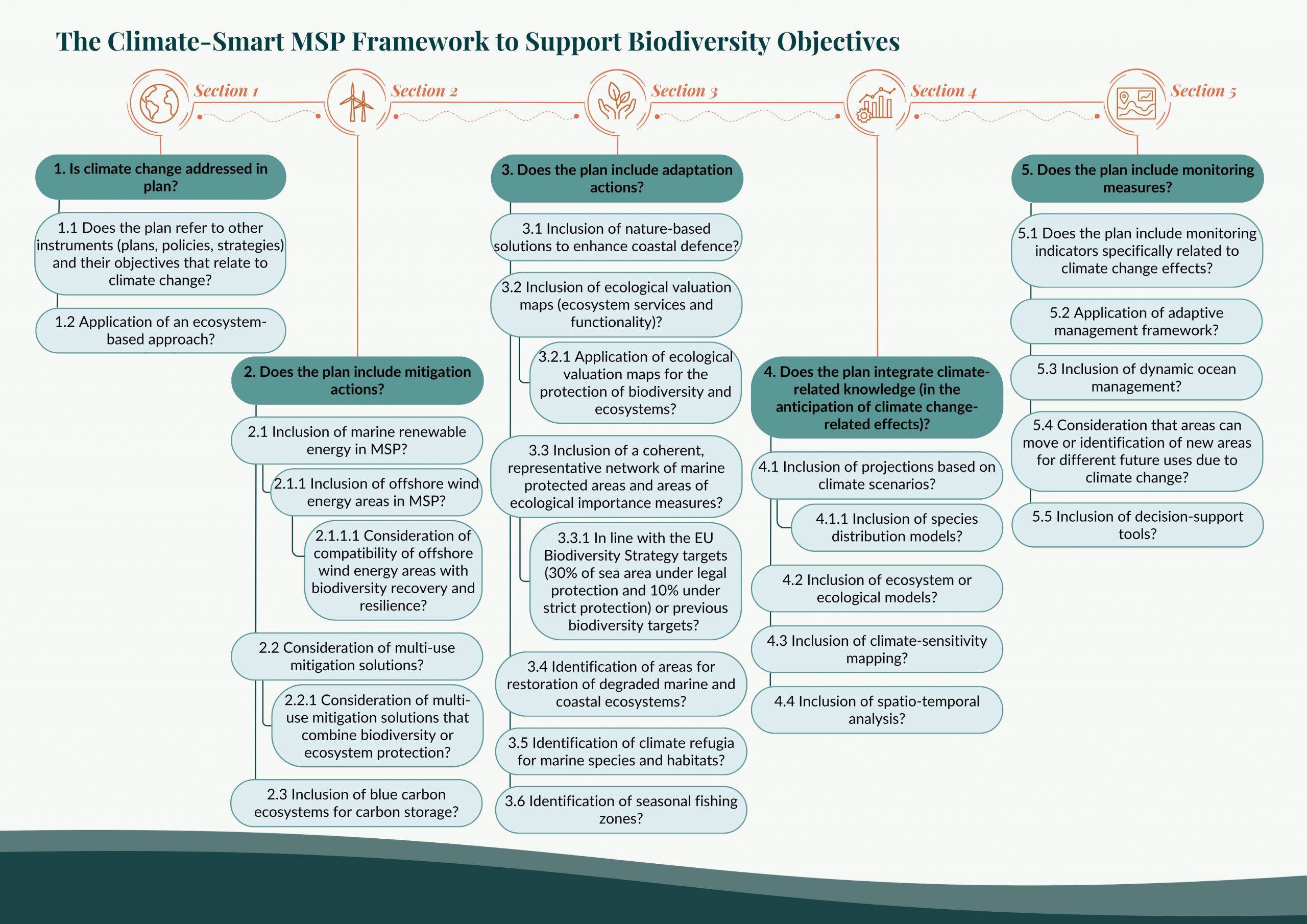 The climate smart msp framework to support biodiversity objectives fig3 the climate smart msp framework to support biodiversity objectives
